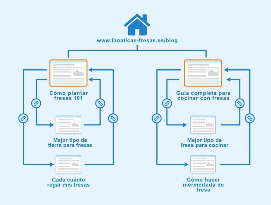 ejemplo de enlaces internos