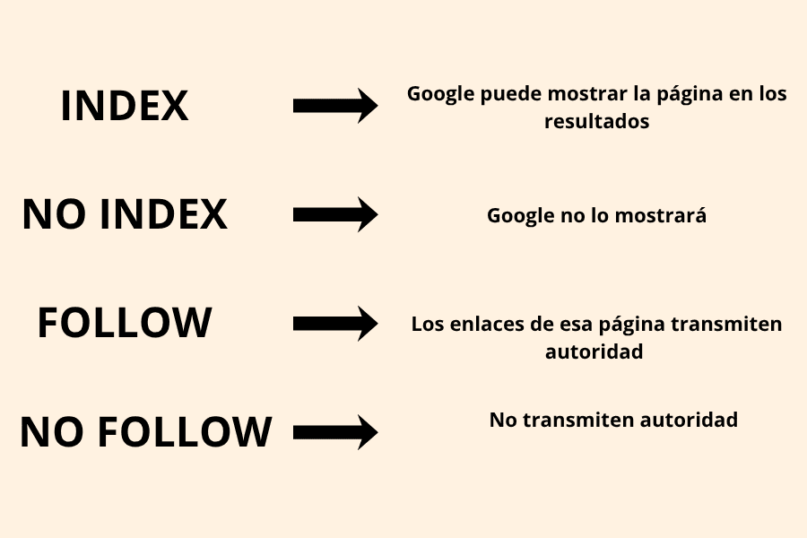 enlaces index y no index